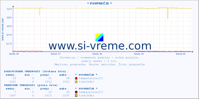 POVPREČJE :: * POVPREČJE * :: temperatura | vlaga | smer vetra | hitrost vetra | sunki vetra | tlak | padavine | temp. rosišča :: zadnji mesec / 2 uri.