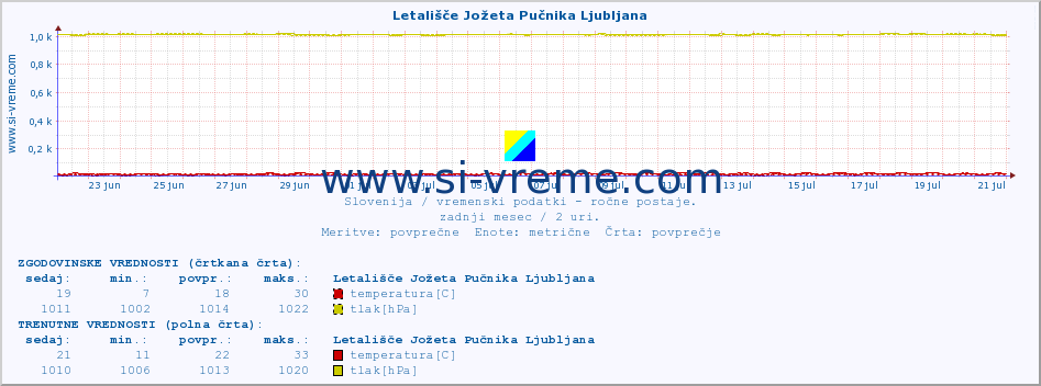 POVPREČJE :: Letališče Jožeta Pučnika Ljubljana :: temperatura | vlaga | smer vetra | hitrost vetra | sunki vetra | tlak | padavine | temp. rosišča :: zadnji mesec / 2 uri.