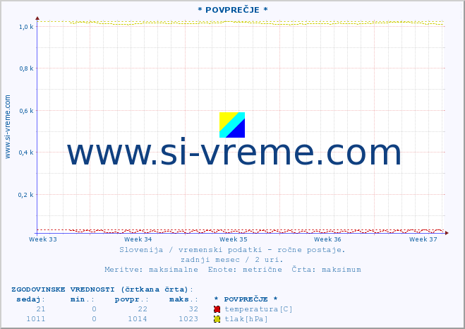 POVPREČJE :: * POVPREČJE * :: temperatura | vlaga | smer vetra | hitrost vetra | sunki vetra | tlak | padavine | temp. rosišča :: zadnji mesec / 2 uri.