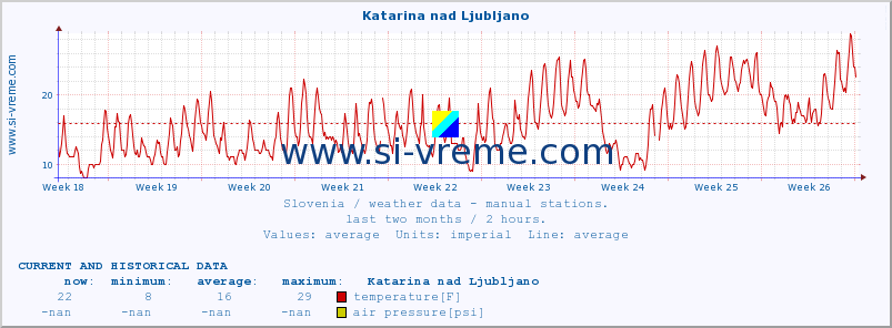  :: Katarina nad Ljubljano :: temperature | humidity | wind direction | wind speed | wind gusts | air pressure | precipitation | dew point :: last two months / 2 hours.