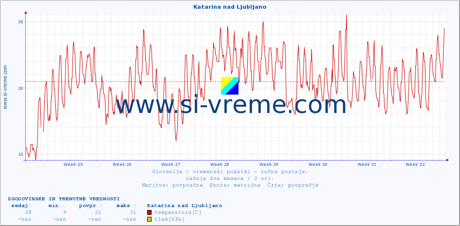 POVPREČJE :: Katarina nad Ljubljano :: temperatura | vlaga | smer vetra | hitrost vetra | sunki vetra | tlak | padavine | temp. rosišča :: zadnja dva meseca / 2 uri.