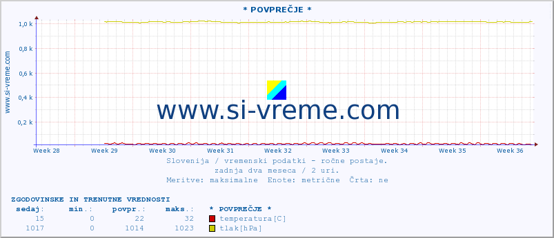 POVPREČJE :: * POVPREČJE * :: temperatura | vlaga | smer vetra | hitrost vetra | sunki vetra | tlak | padavine | temp. rosišča :: zadnja dva meseca / 2 uri.