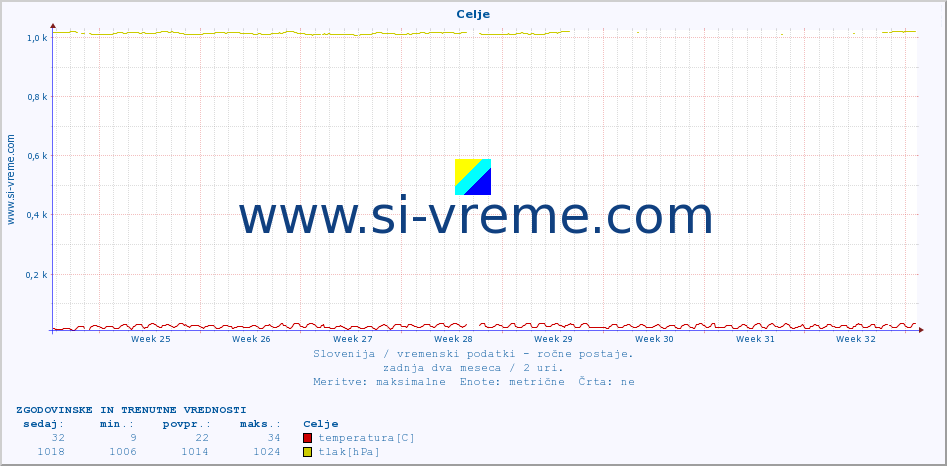 POVPREČJE :: Celje :: temperatura | vlaga | smer vetra | hitrost vetra | sunki vetra | tlak | padavine | temp. rosišča :: zadnja dva meseca / 2 uri.