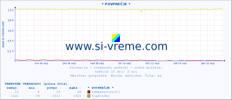 POVPREČJE :: * POVPREČJE * :: temperatura | vlaga | smer vetra | hitrost vetra | sunki vetra | tlak | padavine | temp. rosišča :: zadnji mesec / 2 uri.