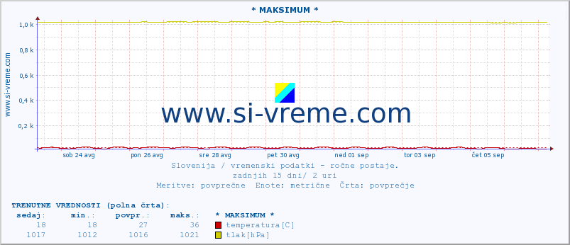 POVPREČJE :: * MAKSIMUM * :: temperatura | vlaga | smer vetra | hitrost vetra | sunki vetra | tlak | padavine | temp. rosišča :: zadnji mesec / 2 uri.