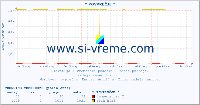 POVPREČJE :: * POVPREČJE * :: temperatura | vlaga | smer vetra | hitrost vetra | sunki vetra | tlak | padavine | temp. rosišča :: zadnji mesec / 2 uri.