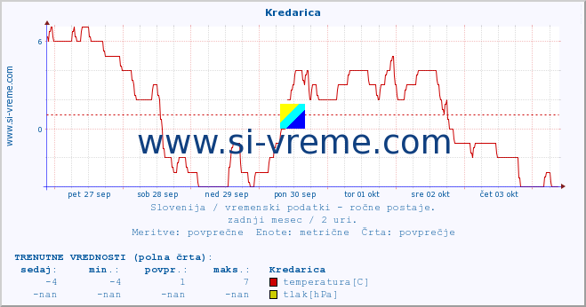 POVPREČJE :: Kredarica :: temperatura | vlaga | smer vetra | hitrost vetra | sunki vetra | tlak | padavine | temp. rosišča :: zadnji mesec / 2 uri.