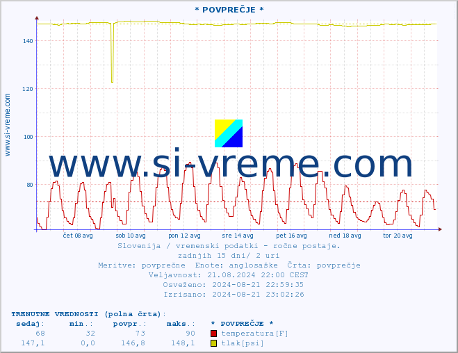 POVPREČJE :: * POVPREČJE * :: temperatura | vlaga | smer vetra | hitrost vetra | sunki vetra | tlak | padavine | temp. rosišča :: zadnji mesec / 2 uri.