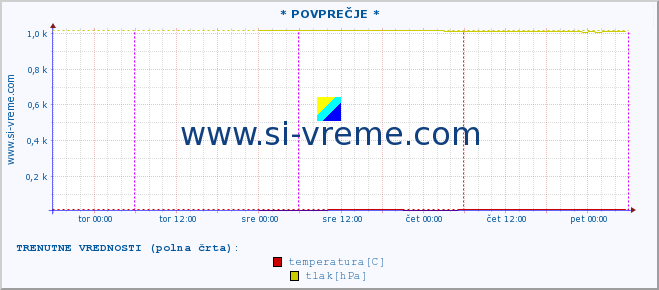 POVPREČJE :: * POVPREČJE * :: temperatura | vlaga | smer vetra | hitrost vetra | sunki vetra | tlak | padavine | temp. rosišča :: zadnji teden / 30 minut.