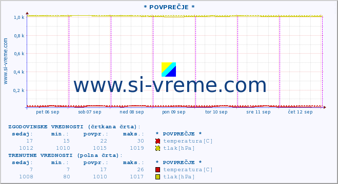 POVPREČJE :: * POVPREČJE * :: temperatura | vlaga | smer vetra | hitrost vetra | sunki vetra | tlak | padavine | temp. rosišča :: zadnji teden / 30 minut.