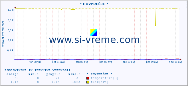 POVPREČJE :: * POVPREČJE * :: temperatura | vlaga | smer vetra | hitrost vetra | sunki vetra | tlak | padavine | temp. rosišča :: zadnja dva tedna / 30 minut.