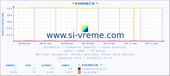 POVPREČJE :: * POVPREČJE * :: temperatura | vlaga | smer vetra | hitrost vetra | sunki vetra | tlak | padavine | temp. rosišča :: zadnji teden / 30 minut.