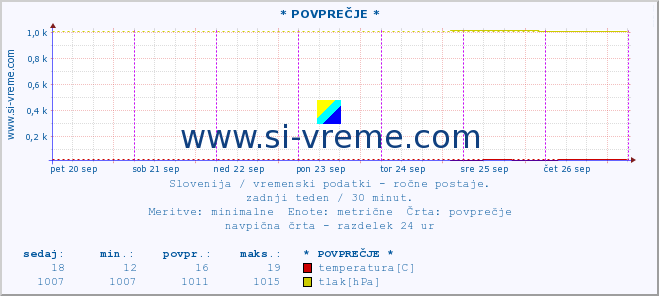 POVPREČJE :: * POVPREČJE * :: temperatura | vlaga | smer vetra | hitrost vetra | sunki vetra | tlak | padavine | temp. rosišča :: zadnji teden / 30 minut.