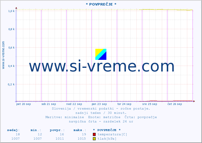 POVPREČJE :: * POVPREČJE * :: temperatura | vlaga | smer vetra | hitrost vetra | sunki vetra | tlak | padavine | temp. rosišča :: zadnji teden / 30 minut.