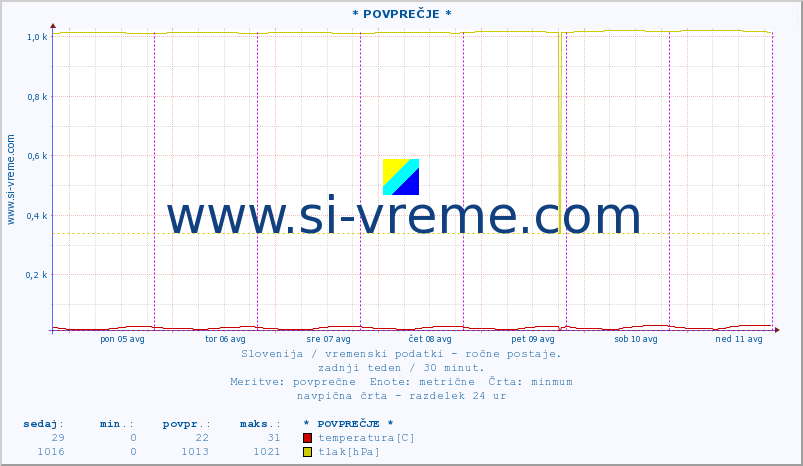 POVPREČJE :: * POVPREČJE * :: temperatura | vlaga | smer vetra | hitrost vetra | sunki vetra | tlak | padavine | temp. rosišča :: zadnji teden / 30 minut.