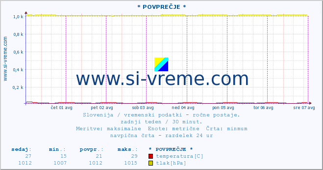 POVPREČJE :: * POVPREČJE * :: temperatura | vlaga | smer vetra | hitrost vetra | sunki vetra | tlak | padavine | temp. rosišča :: zadnji teden / 30 minut.