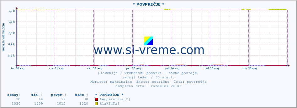 POVPREČJE :: * POVPREČJE * :: temperatura | vlaga | smer vetra | hitrost vetra | sunki vetra | tlak | padavine | temp. rosišča :: zadnji teden / 30 minut.