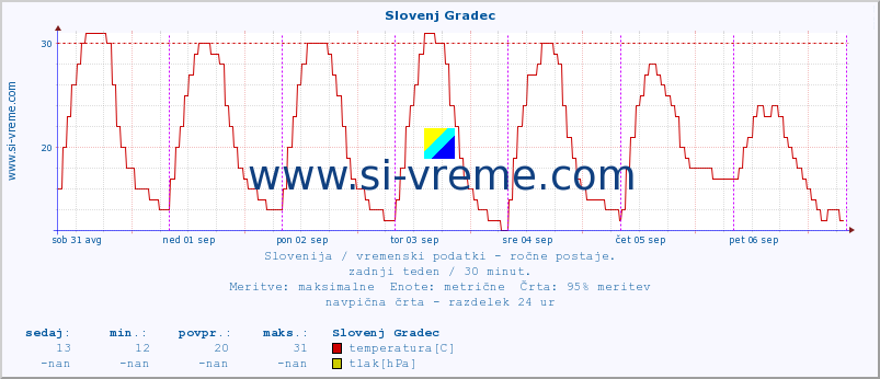 POVPREČJE :: Slovenj Gradec :: temperatura | vlaga | smer vetra | hitrost vetra | sunki vetra | tlak | padavine | temp. rosišča :: zadnji teden / 30 minut.