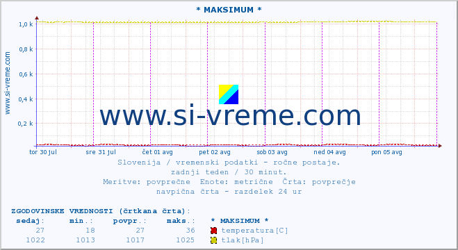 POVPREČJE :: * MAKSIMUM * :: temperatura | vlaga | smer vetra | hitrost vetra | sunki vetra | tlak | padavine | temp. rosišča :: zadnji teden / 30 minut.