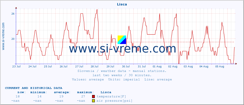  :: Lisca :: temperature | humidity | wind direction | wind speed | wind gusts | air pressure | precipitation | dew point :: last two weeks / 30 minutes.