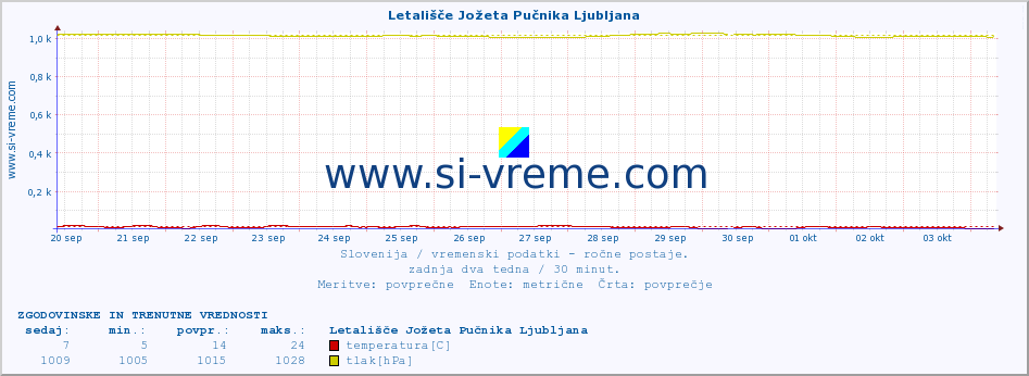 POVPREČJE :: Letališče Jožeta Pučnika Ljubljana :: temperatura | vlaga | smer vetra | hitrost vetra | sunki vetra | tlak | padavine | temp. rosišča :: zadnja dva tedna / 30 minut.