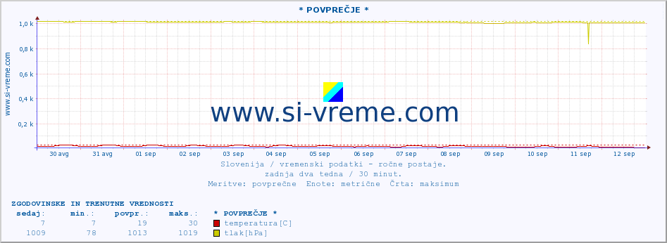 POVPREČJE :: * POVPREČJE * :: temperatura | vlaga | smer vetra | hitrost vetra | sunki vetra | tlak | padavine | temp. rosišča :: zadnja dva tedna / 30 minut.