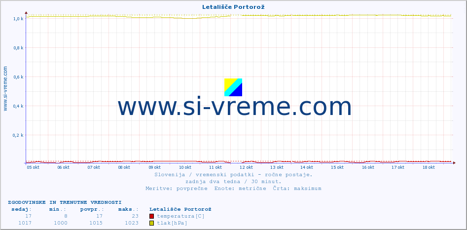 POVPREČJE :: Letališče Portorož :: temperatura | vlaga | smer vetra | hitrost vetra | sunki vetra | tlak | padavine | temp. rosišča :: zadnja dva tedna / 30 minut.