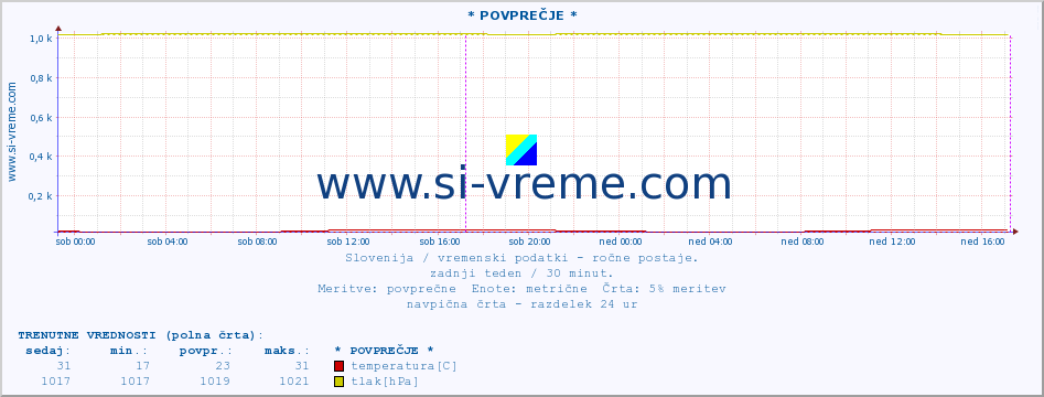 POVPREČJE :: * POVPREČJE * :: temperatura | vlaga | smer vetra | hitrost vetra | sunki vetra | tlak | padavine | temp. rosišča :: zadnji teden / 30 minut.