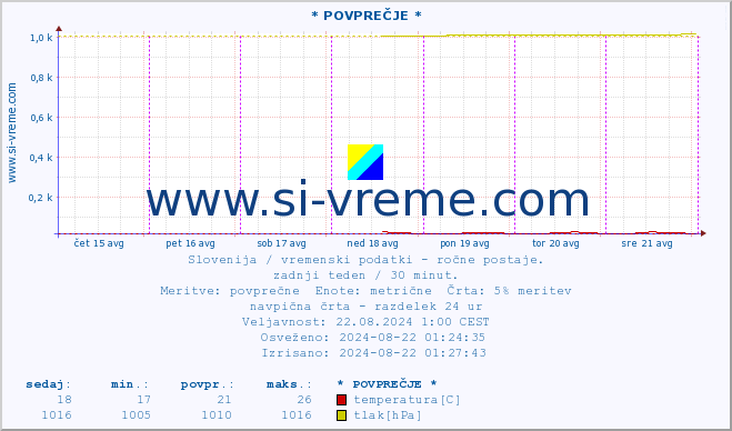 POVPREČJE :: * POVPREČJE * :: temperatura | vlaga | smer vetra | hitrost vetra | sunki vetra | tlak | padavine | temp. rosišča :: zadnji teden / 30 minut.