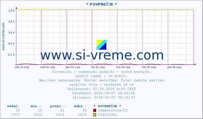 POVPREČJE :: * POVPREČJE * :: temperatura | vlaga | smer vetra | hitrost vetra | sunki vetra | tlak | padavine | temp. rosišča :: zadnji teden / 30 minut.