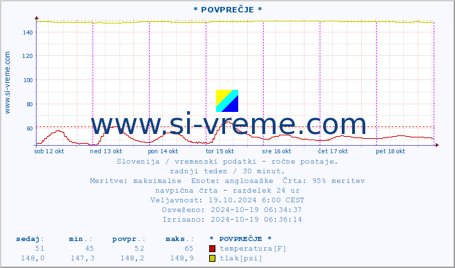 POVPREČJE :: * POVPREČJE * :: temperatura | vlaga | smer vetra | hitrost vetra | sunki vetra | tlak | padavine | temp. rosišča :: zadnji teden / 30 minut.