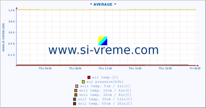  :: * AVERAGE * :: air temp. | humi- dity | wind dir. | wind speed | wind gusts | air pressure | precipi- tation | sun strength | soil temp. 5cm / 2in | soil temp. 10cm / 4in | soil temp. 20cm / 8in | soil temp. 30cm / 12in | soil temp. 50cm / 20in :: last day / 5 minutes.