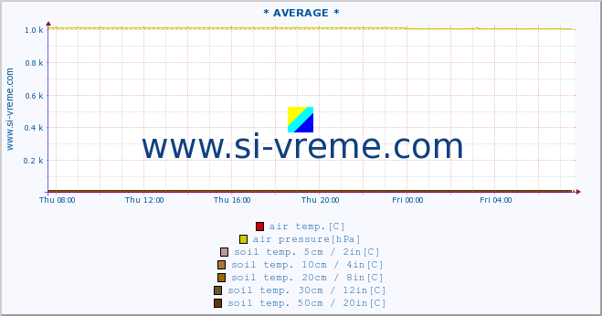  :: * AVERAGE * :: air temp. | humi- dity | wind dir. | wind speed | wind gusts | air pressure | precipi- tation | sun strength | soil temp. 5cm / 2in | soil temp. 10cm / 4in | soil temp. 20cm / 8in | soil temp. 30cm / 12in | soil temp. 50cm / 20in :: last day / 5 minutes.
