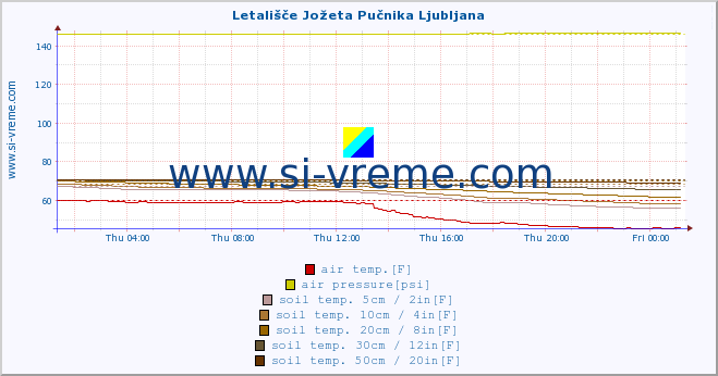  :: Letališče Jožeta Pučnika Ljubljana :: air temp. | humi- dity | wind dir. | wind speed | wind gusts | air pressure | precipi- tation | sun strength | soil temp. 5cm / 2in | soil temp. 10cm / 4in | soil temp. 20cm / 8in | soil temp. 30cm / 12in | soil temp. 50cm / 20in :: last day / 5 minutes.