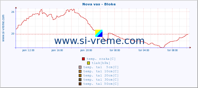 POVPREČJE :: Nova vas - Bloke :: temp. zraka | vlaga | smer vetra | hitrost vetra | sunki vetra | tlak | padavine | sonce | temp. tal  5cm | temp. tal 10cm | temp. tal 20cm | temp. tal 30cm | temp. tal 50cm :: zadnji dan / 5 minut.