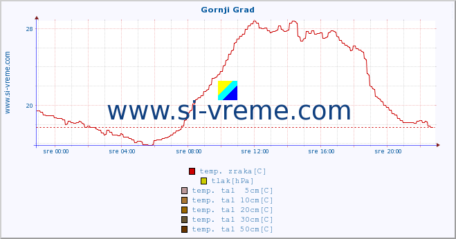 POVPREČJE :: Gornji Grad :: temp. zraka | vlaga | smer vetra | hitrost vetra | sunki vetra | tlak | padavine | sonce | temp. tal  5cm | temp. tal 10cm | temp. tal 20cm | temp. tal 30cm | temp. tal 50cm :: zadnji dan / 5 minut.