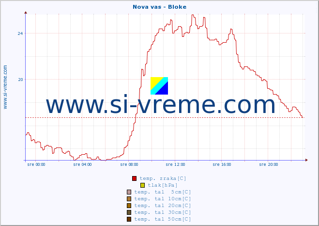 POVPREČJE :: Nova vas - Bloke :: temp. zraka | vlaga | smer vetra | hitrost vetra | sunki vetra | tlak | padavine | sonce | temp. tal  5cm | temp. tal 10cm | temp. tal 20cm | temp. tal 30cm | temp. tal 50cm :: zadnji dan / 5 minut.