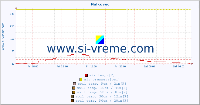  :: Malkovec :: air temp. | humi- dity | wind dir. | wind speed | wind gusts | air pressure | precipi- tation | sun strength | soil temp. 5cm / 2in | soil temp. 10cm / 4in | soil temp. 20cm / 8in | soil temp. 30cm / 12in | soil temp. 50cm / 20in :: last day / 5 minutes.