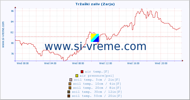  :: Tržaški zaliv (Zarja) :: air temp. | humi- dity | wind dir. | wind speed | wind gusts | air pressure | precipi- tation | sun strength | soil temp. 5cm / 2in | soil temp. 10cm / 4in | soil temp. 20cm / 8in | soil temp. 30cm / 12in | soil temp. 50cm / 20in :: last day / 5 minutes.