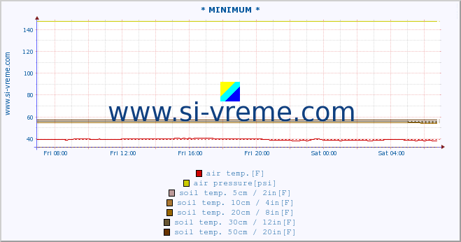  :: * MINIMUM* :: air temp. | humi- dity | wind dir. | wind speed | wind gusts | air pressure | precipi- tation | sun strength | soil temp. 5cm / 2in | soil temp. 10cm / 4in | soil temp. 20cm / 8in | soil temp. 30cm / 12in | soil temp. 50cm / 20in :: last day / 5 minutes.