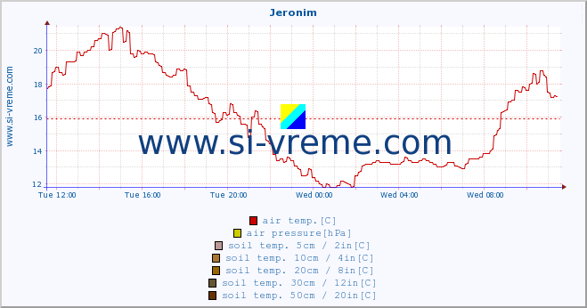  :: Jeronim :: air temp. | humi- dity | wind dir. | wind speed | wind gusts | air pressure | precipi- tation | sun strength | soil temp. 5cm / 2in | soil temp. 10cm / 4in | soil temp. 20cm / 8in | soil temp. 30cm / 12in | soil temp. 50cm / 20in :: last day / 5 minutes.