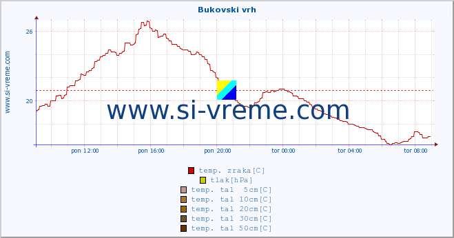 POVPREČJE :: Bukovski vrh :: temp. zraka | vlaga | smer vetra | hitrost vetra | sunki vetra | tlak | padavine | sonce | temp. tal  5cm | temp. tal 10cm | temp. tal 20cm | temp. tal 30cm | temp. tal 50cm :: zadnji dan / 5 minut.