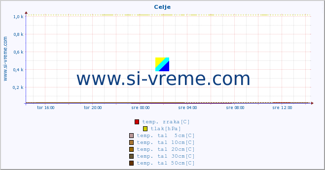 POVPREČJE :: Celje :: temp. zraka | vlaga | smer vetra | hitrost vetra | sunki vetra | tlak | padavine | sonce | temp. tal  5cm | temp. tal 10cm | temp. tal 20cm | temp. tal 30cm | temp. tal 50cm :: zadnji dan / 5 minut.