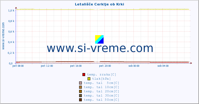 POVPREČJE :: Letališče Cerklje ob Krki :: temp. zraka | vlaga | smer vetra | hitrost vetra | sunki vetra | tlak | padavine | sonce | temp. tal  5cm | temp. tal 10cm | temp. tal 20cm | temp. tal 30cm | temp. tal 50cm :: zadnji dan / 5 minut.