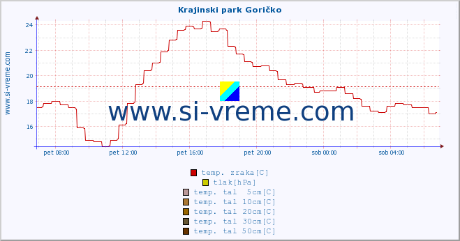 POVPREČJE :: Krajinski park Goričko :: temp. zraka | vlaga | smer vetra | hitrost vetra | sunki vetra | tlak | padavine | sonce | temp. tal  5cm | temp. tal 10cm | temp. tal 20cm | temp. tal 30cm | temp. tal 50cm :: zadnji dan / 5 minut.