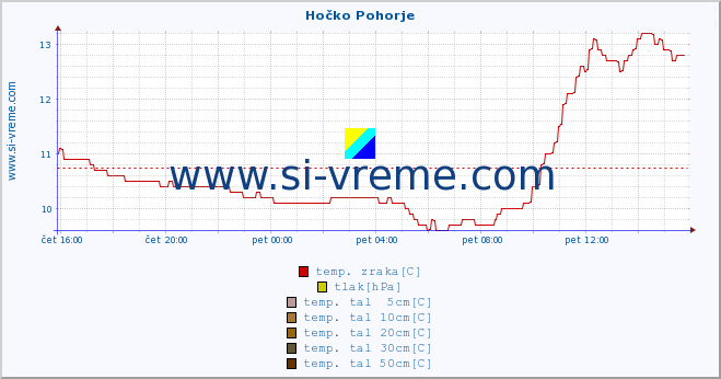 POVPREČJE :: Hočko Pohorje :: temp. zraka | vlaga | smer vetra | hitrost vetra | sunki vetra | tlak | padavine | sonce | temp. tal  5cm | temp. tal 10cm | temp. tal 20cm | temp. tal 30cm | temp. tal 50cm :: zadnji dan / 5 minut.