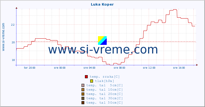 POVPREČJE :: Luka Koper :: temp. zraka | vlaga | smer vetra | hitrost vetra | sunki vetra | tlak | padavine | sonce | temp. tal  5cm | temp. tal 10cm | temp. tal 20cm | temp. tal 30cm | temp. tal 50cm :: zadnji dan / 5 minut.