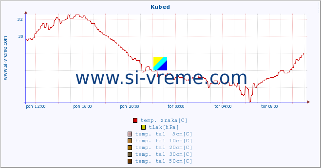 POVPREČJE :: Kubed :: temp. zraka | vlaga | smer vetra | hitrost vetra | sunki vetra | tlak | padavine | sonce | temp. tal  5cm | temp. tal 10cm | temp. tal 20cm | temp. tal 30cm | temp. tal 50cm :: zadnji dan / 5 minut.