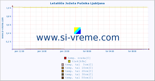 POVPREČJE :: Letališče Jožeta Pučnika Ljubljana :: temp. zraka | vlaga | smer vetra | hitrost vetra | sunki vetra | tlak | padavine | sonce | temp. tal  5cm | temp. tal 10cm | temp. tal 20cm | temp. tal 30cm | temp. tal 50cm :: zadnji dan / 5 minut.