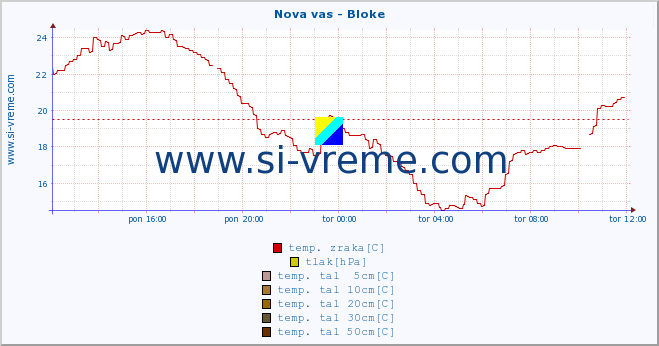 POVPREČJE :: Nova vas - Bloke :: temp. zraka | vlaga | smer vetra | hitrost vetra | sunki vetra | tlak | padavine | sonce | temp. tal  5cm | temp. tal 10cm | temp. tal 20cm | temp. tal 30cm | temp. tal 50cm :: zadnji dan / 5 minut.